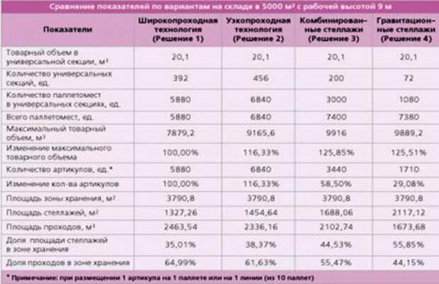 Планировка складских помещений