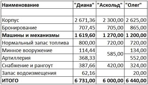 Прекрасные неудачницы. Крейсеры типа «Диана»