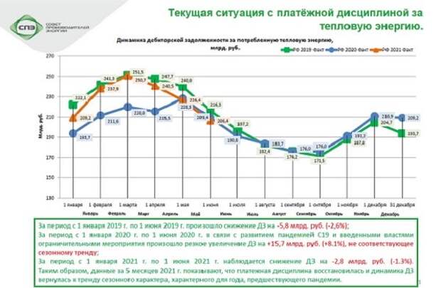 Платежная дисциплина за тепловую энергию восстанавливается