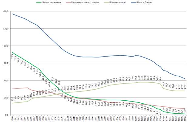 Число школ в СССР и России.png