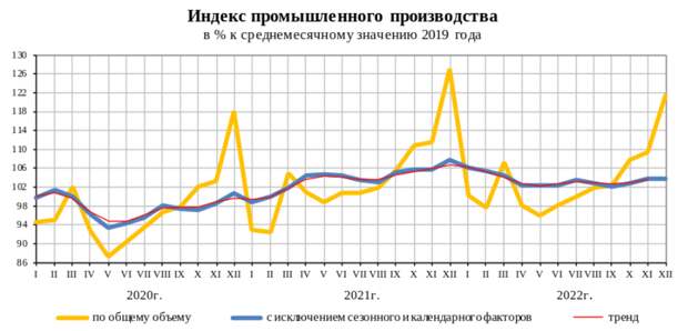 Статистика, графики, новости - 02.02.2023