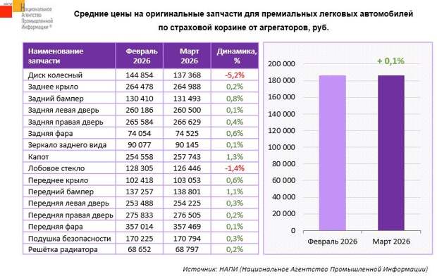 Цены на запчасти для премиальных машин