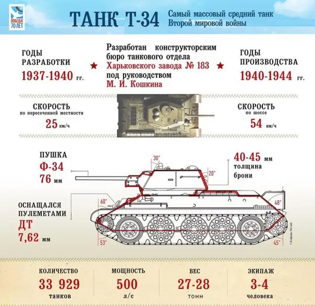 Остались в горящем Т-34, чтобы подбить еще 3 танка. Всего их было 12