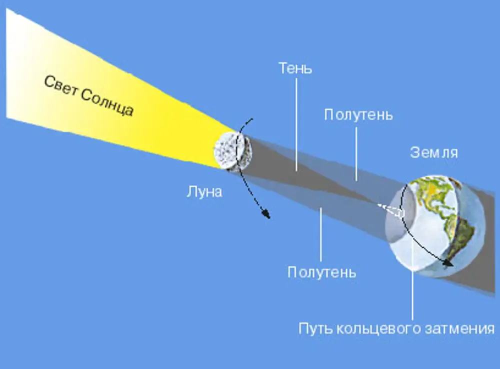 Когда луна попадает в тень