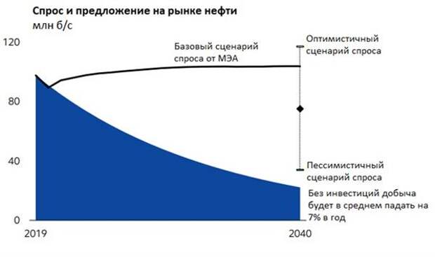 Спрос и предложение на рынке нефти