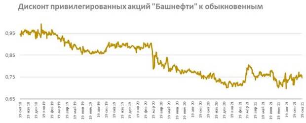 Дисконт привилегированных акций "Башнефти" к обыкновенным