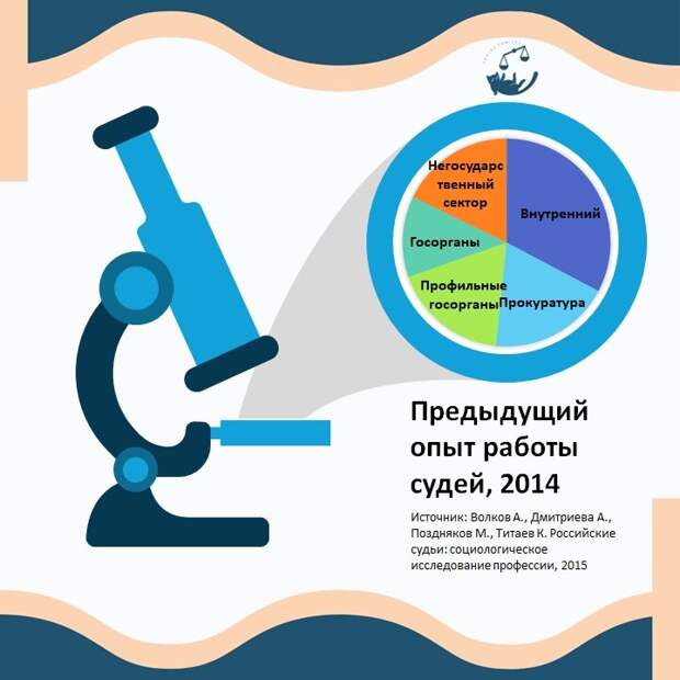 66% судей в России – женщины. Но почему? Для этого есть целый ряд причин: 1. Принято считать, что рутинный труд, который не связан с физическими нагрузками – это женская работа.-3