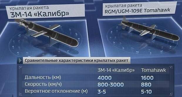 Автор: https://arbalet-in.ru/granatomet/kalibr-raketa-harakteristiki.html