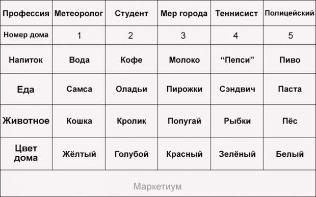 Головоломка не для всех: правильное решение может найти только 1 из 100 человек Головоломка не для всех: правильное решение может найти только 1 из 100 человек