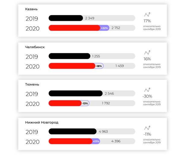 Анализ спроса на дизайн, ремонт и покупку недвижимости в октябре 2020