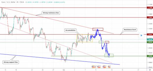 Прогноз по EURUSD Прогноз по EURUSD