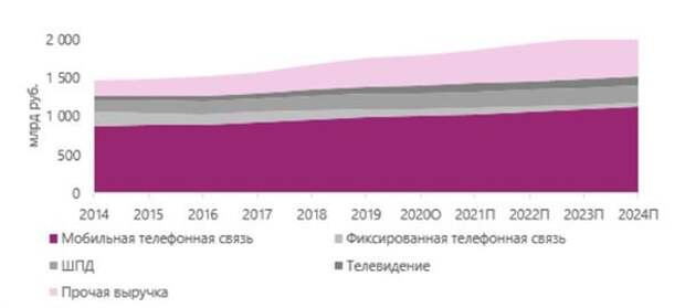 Доходы телекоммуникационного сектора