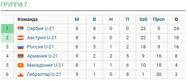 Сербия результаты матчей. Евро 2019 таблица. Таблица Македония. Сербия турнирная таблица.