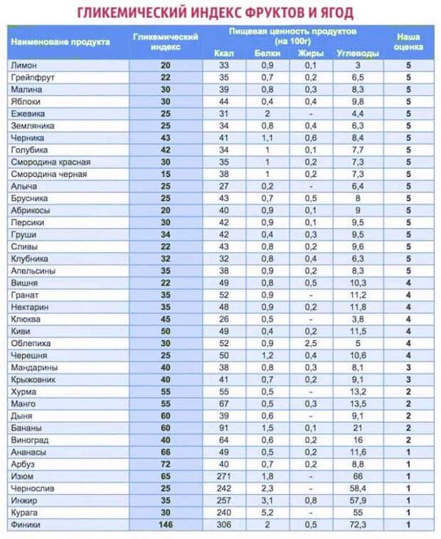 7 продуктов, которые могут помочь при диабете. Кто бы мог подумать!