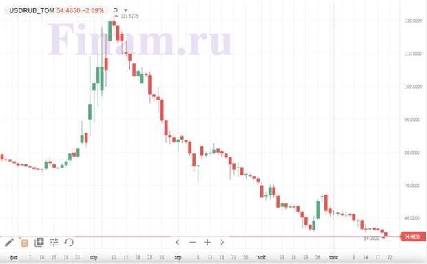 Курс рубля пробил отметку в 54,2 за доллар