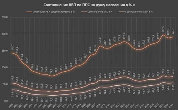 Россия догоняет Европу и США по ВВП ППС на душу населения.jpg