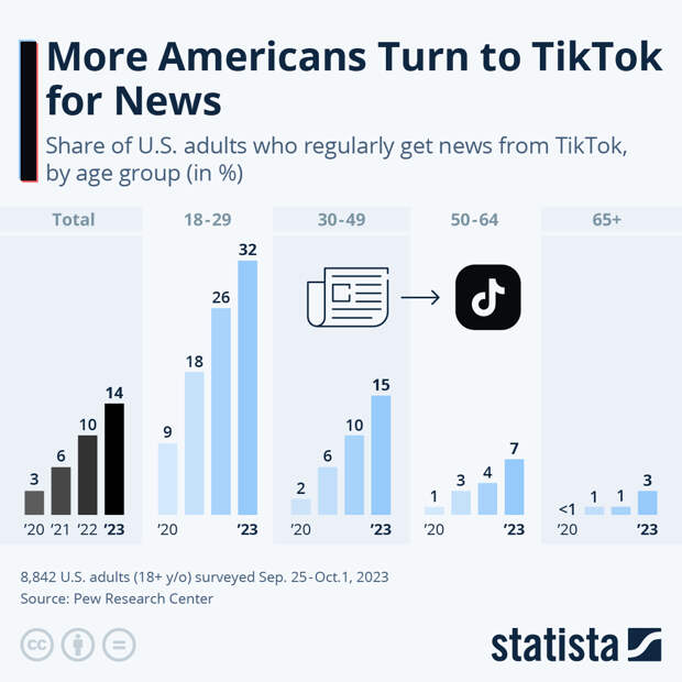 Infographic: More Americans Turn to TikTok for News | Statista