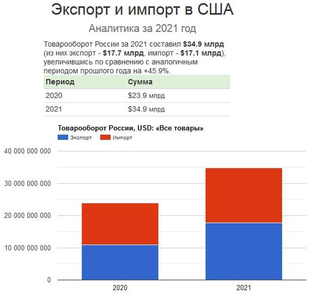 Россия-США товарооброт