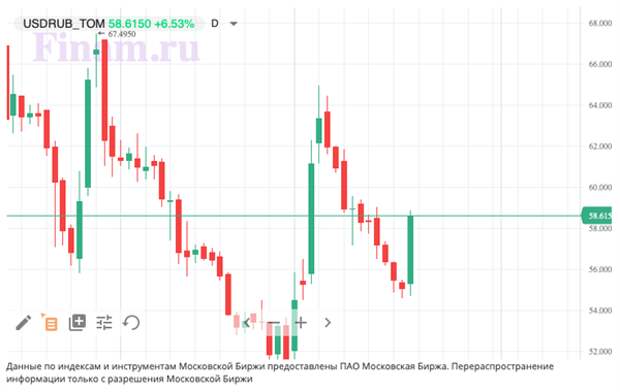 Рубль резко слабеет выше 58 за доллар