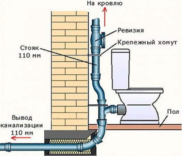 Услуги сантехника в Москве и Московской области