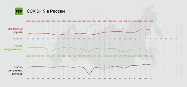 «Изменение будет в сторону увеличения числа заболевших»: в России выявили более 22 тысяч случаев коронавируса за сутки