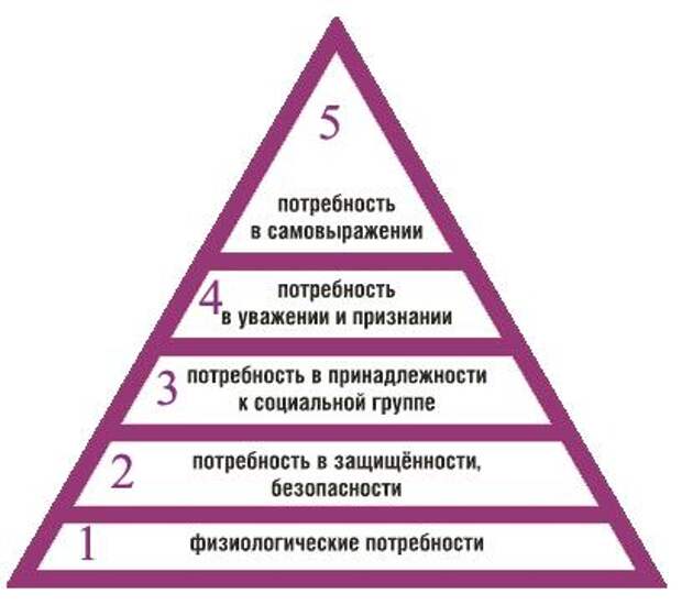 Какие потребности удовлетворяет профессия. Базовые потребности пирамида потребностей. 3 Потребности человека Маслоу. Пирамида Маслоу 5 уровней. Пирамида мотивов Маслоу.