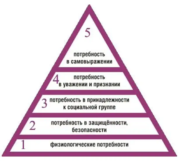 Удовлетворение статусной потребности. Пирамида Маслоу. Треугольник потребностей Маслоу. Пирамида Маслоу 5 уровней. Пирамида мотивов Маслоу.