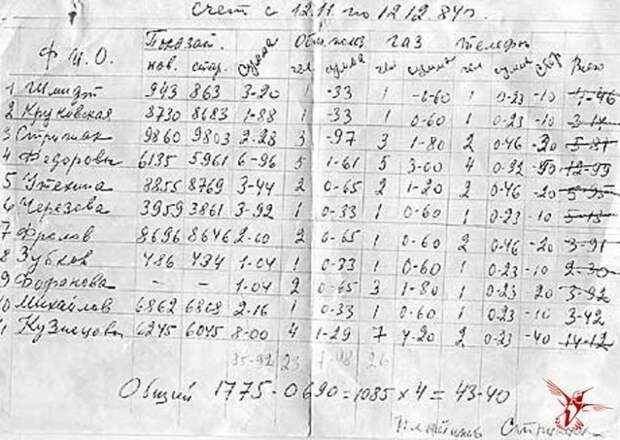 Миф о зарплате в СССР в 120 рублей