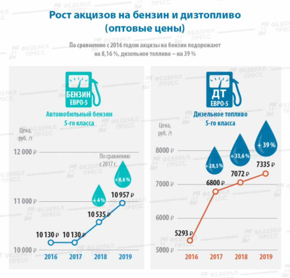 Сравнение цен по годам. Динамика акцизов на бензин в России. Рост акцизов на бензин. Динамика акцизов на бензин в России 2021. Рост цен на топливо.