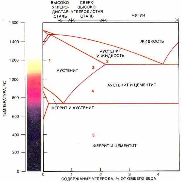 Сталь диаграмма железо углерод