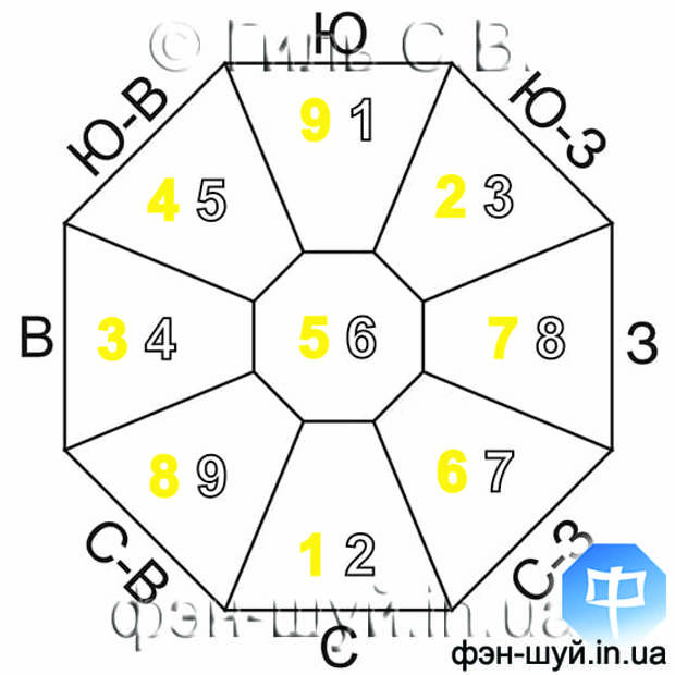 Число Гуа 2. Фен шуй Гуа 2. Фен шуй число Гуа 8. Число Гуа 5.