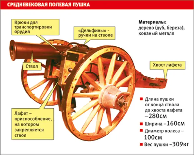 Чертеж средневековой пушки