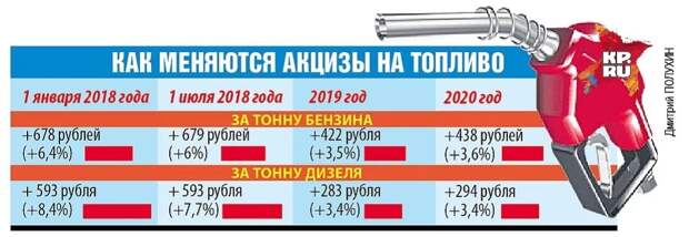 Как растет акциз на топливо из года в год. Но если посчитать рост стоимости ГСМ - то этот рост окажется ещё более быстрым... Картинка из открытых источников