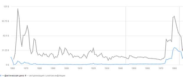 Котировки цен на нефть по годам