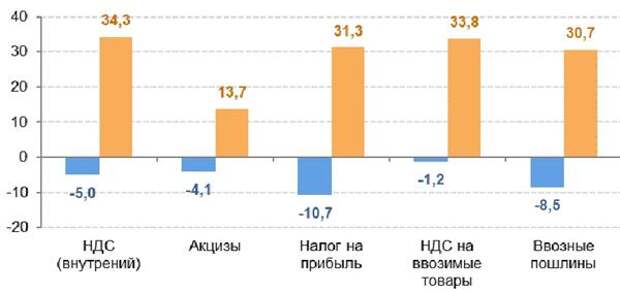 Темпы прироста налоговых поступлений по основным видам налогов, формирующим доходы федерального бюджета в 2020 и 2021 гг.