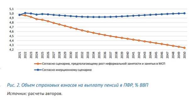 Объем страховых взносов на выплату пенсий в ПФР