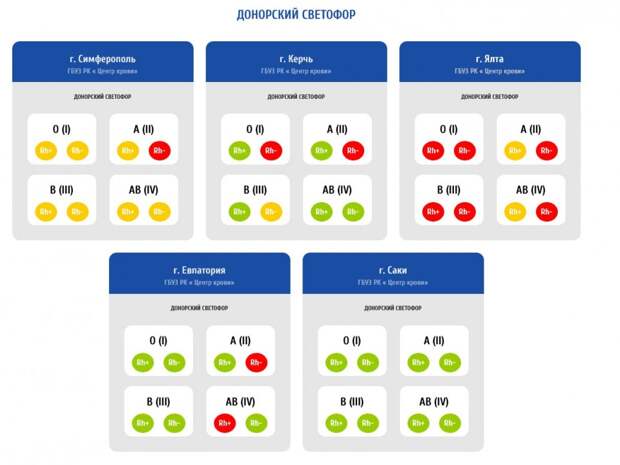 В Ялте и Симферополе не хватает доноров крови