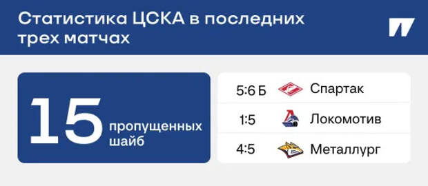 Цифра дня: ЦСКА пропустил 15 шайб за 3 матча. Что с ними случилось?