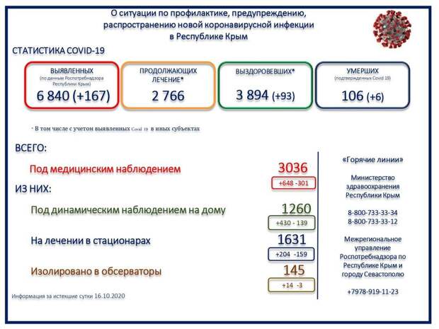 За сутки в Крыму 6 человек скончались с коронавирусом