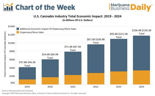 Chart: US cannabis industry’s economic impact could hit $130 billion by 2024