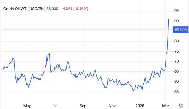 Беспорядочные заявления Трампа провоцируют скачки цен на нефть