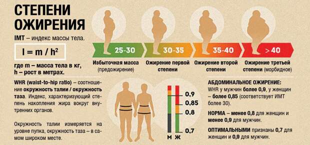 ожирение, таблица