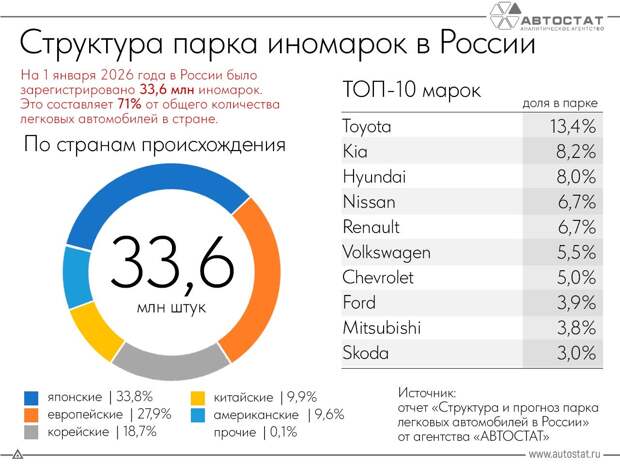 Каких иномарок больше всего в России