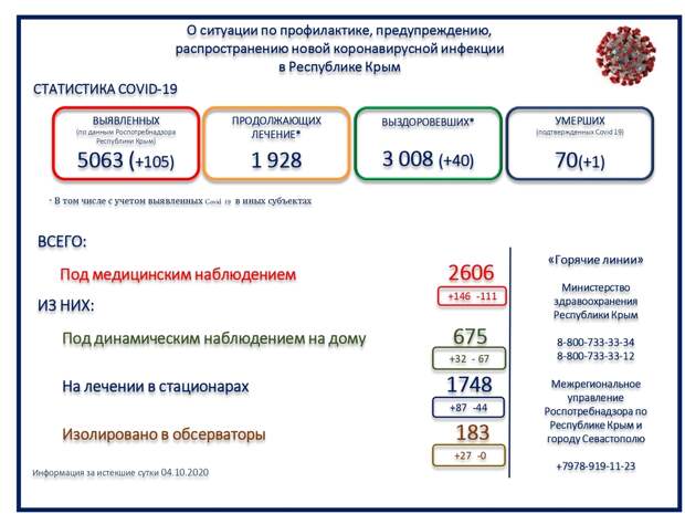В Крыму с начала пандемии погибли 70 человек от коронавируса