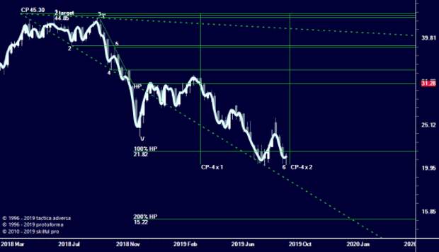 Нефть по 30? Кто будет слабым звено?