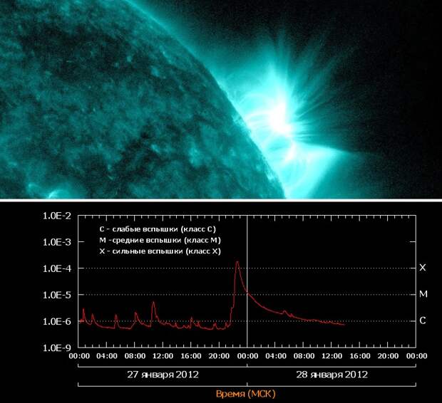 Вспышка класса X1.7 27 января 2011 года