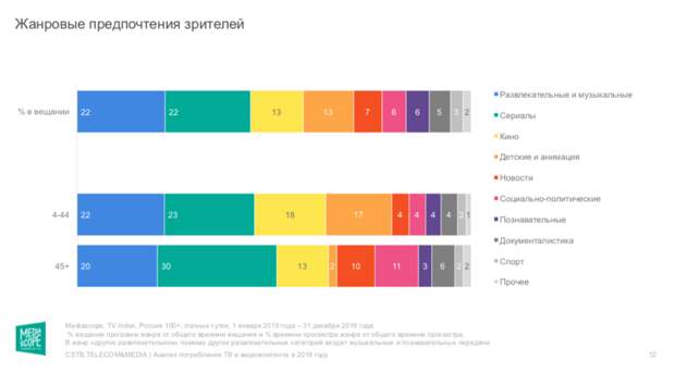 По версии Mediascope, около 65% контента занимают сериалы, развлекательные передачи и новости.