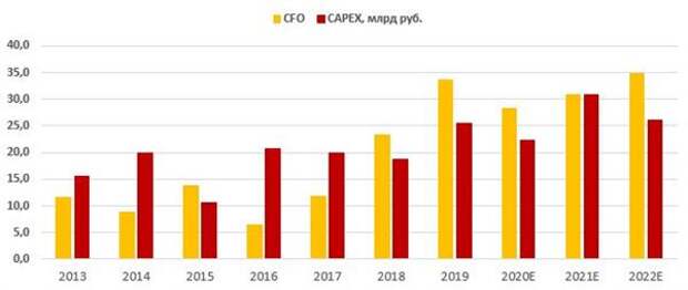 Динамика операционного денежного потока (CFO) и капитальных затрат (МСФО) Динамика операционного денежного потока (CFO) и капитальных затрат (МСФО)