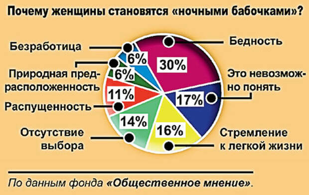 Проституция стала в России нормой жизни