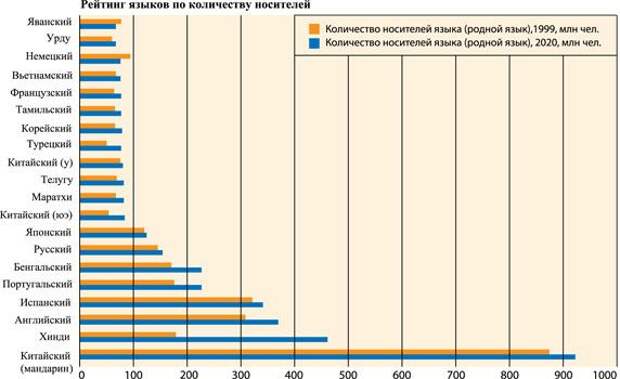 Русский язык в мире 2023. Языки по числу носителей. Численность носителей языков. Рейтинг языков по количеству носителей. Языки мира по количеству носителей.